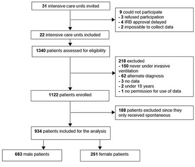 Sex Differences in Use of Low Tidal Volume Ventilation in COVID-19—Insights From the PRoVENT–COVID Study